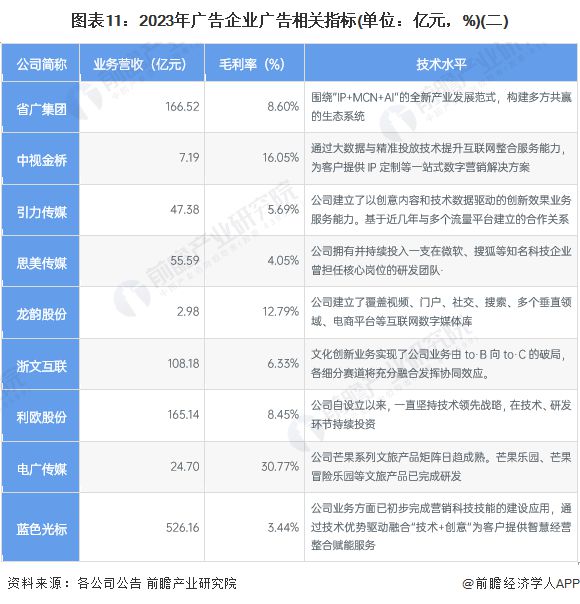 【最全】2024年中国广告行业上市公司全方位对比(附业务布局汇总、业绩对比、业务规划等)(图5) 【最全】2024年中国广告行业上市公司全方位对比(附业务布局汇总、业绩对比、业务规划等)(图5)