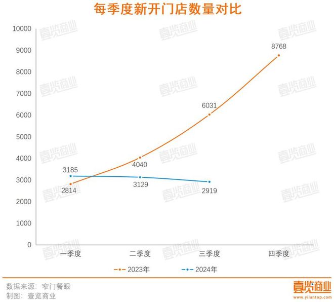 第三季度开店再下滑咖啡市场还有什么新故事？(图1)