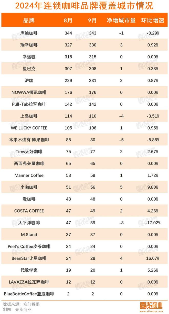 第三季度开店再下滑咖啡市场还有什么新故事？(图4)