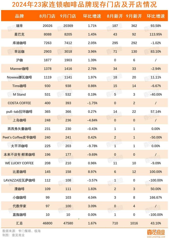 第三季度开店再下滑咖啡市场还有什么新故事？(图3)