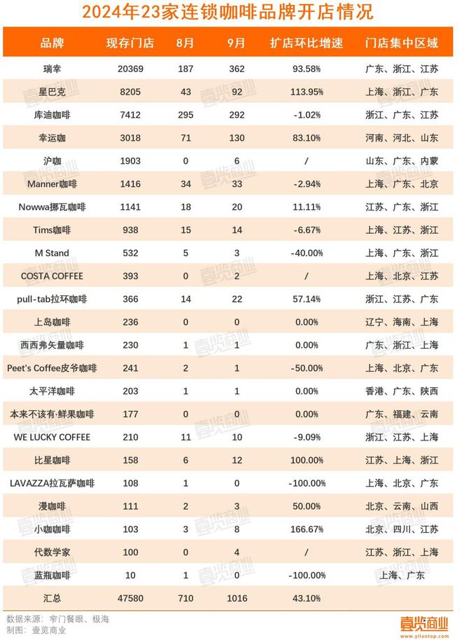 第三季度开店再下滑咖啡市场还有什么新故事？(图2)