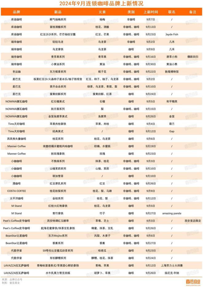 第三季度开店再下滑咖啡市场还有什么新故事？(图6)