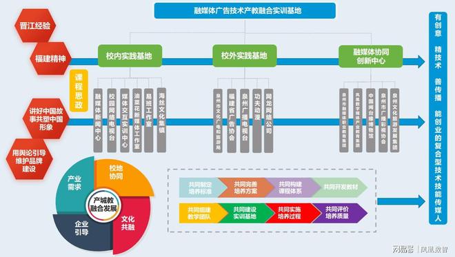 产教融合 人才培养融媒体广告技术产教融合实训基地建设案例(图1)