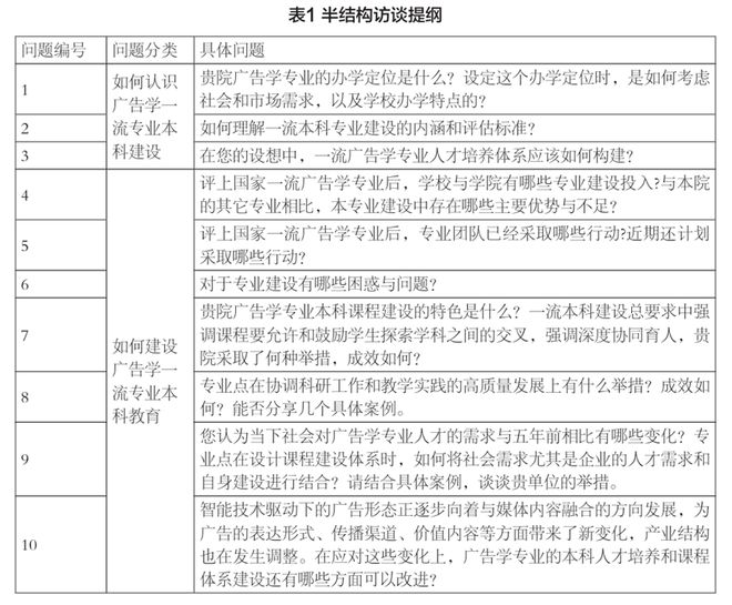 中国大陆广告教育转型升级的探讨——基于24家广告学国家级一流专业的调研(图1)