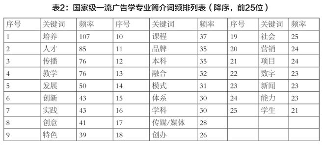 中国大陆广告教育转型升级的探讨——基于24家广告学国家级一流专业的调研(图2)
