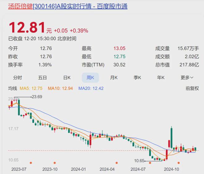 中国保健品一哥3年烧光95亿(图1)
