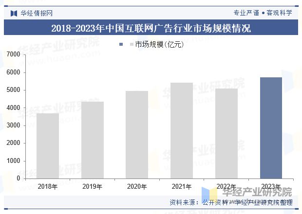 2024年中国互联网广告行业现状及展望（附市场规模、细分结构及竞争格局）「图」(图3)