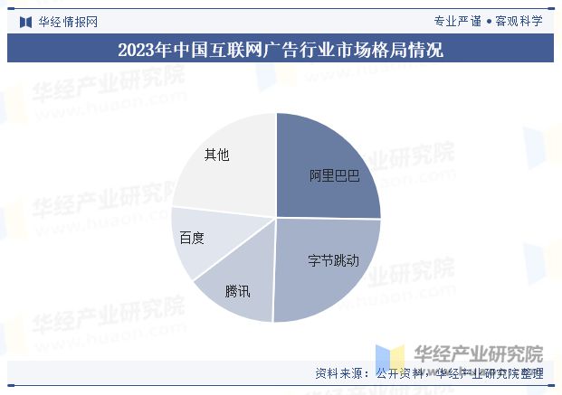 2024年中国互联网广告行业现状及展望（附市场规模、细分结构及竞争格局）「图」(图5)