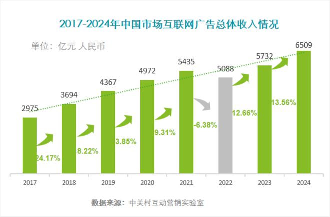 《2024中国互联网广告数据》（完整版）(图1)