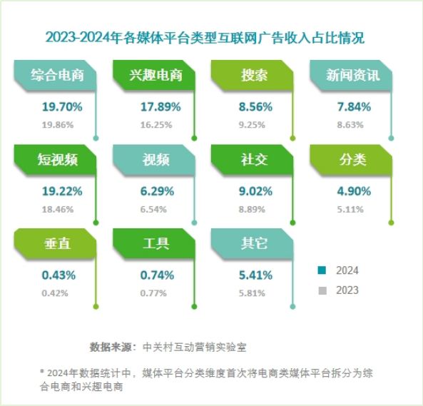 《2024中国互联网广告数据》（完整版）(图3)