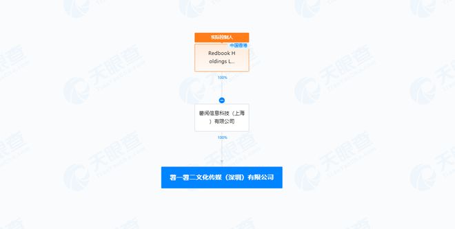 小红书新成立文化传媒公司经营范围涉及广告制作和广告发布等(图2)