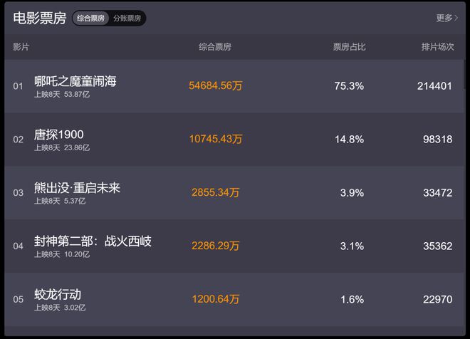中国动画影史的票房天花板被这些公司掀翻了！(图2)