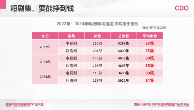 2024中国剧集产业年度发展直击行业四大痛点(图7) 2024中国剧集产业年度发展直击行业四大痛点(图7)