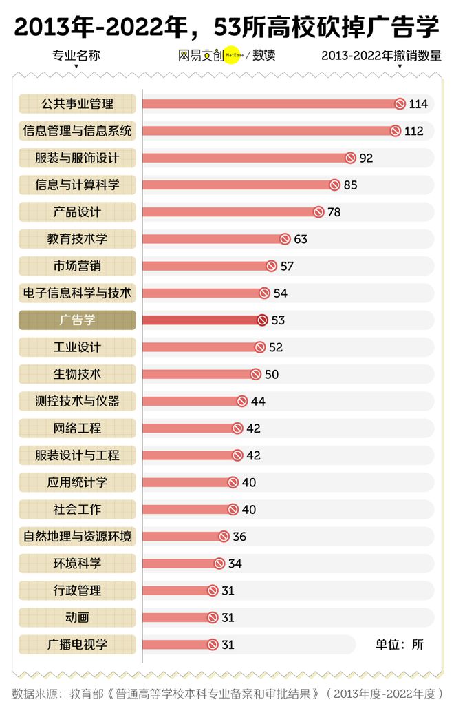 广告学正在被淘汰?(图1) 广告学正在被淘汰?(图1)