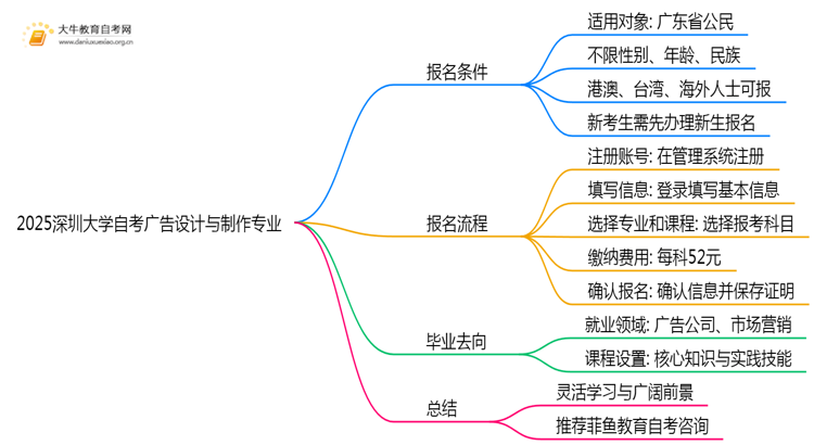 2025深圳大学自考广告设计与制作专业(专)报名条件及流程(图1) 2025深圳大学自考广告设计与制作专业(专)报名条件及流程(图1)