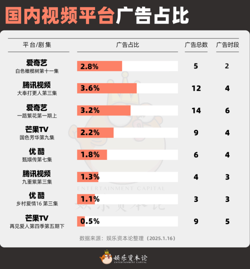中美影视会员大对账:国内插广告只有美国15?(图9) 中美影视会员大对账:国内插广告只有美国15?(图9)