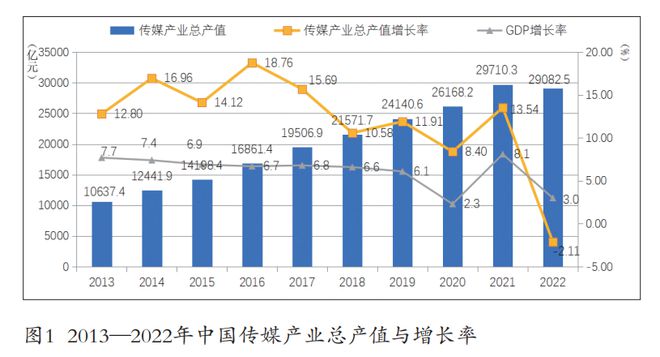 2023年中国传媒产业发展(图1) 2023年中国传媒产业发展(图1)