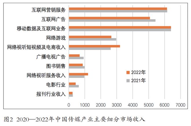 2023年中国传媒产业发展(图2) 2023年中国传媒产业发展(图2)