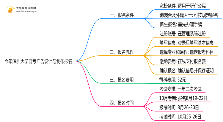 今年深圳大学自考广告设计与制作专业(专)个人如何报名?(图1) 今年深圳大学自考广告设计与制作专业(专)个人如何报名?(图1)