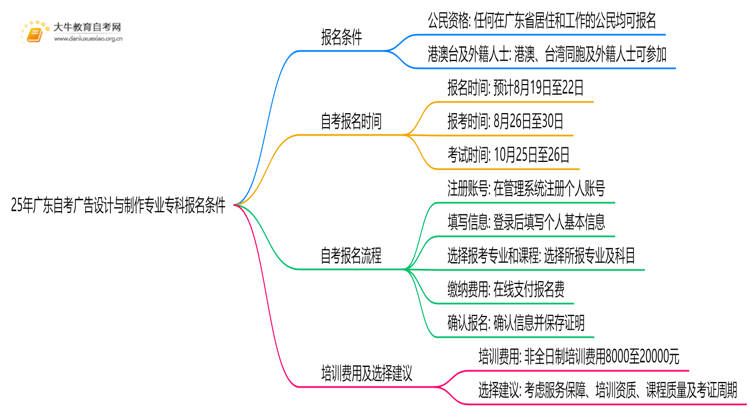 25年广东自考广告设计与制作专业专科报名需要什么条件(图1) 25年广东自考广告设计与制作专业专科报名需要什么条件(图1)