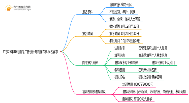 广东25年10月自考广告设计与制作专科报名报名要求(图1) 广东25年10月自考广告设计与制作专科报名报名要求(图1)